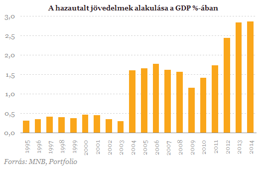 Képtalálat a következőre: „A kivándorolt magyarok hazautalásai-kép”